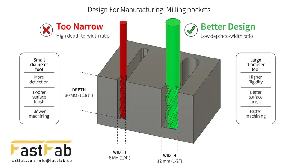DFM diagram comparing narrow and wide milled pockets